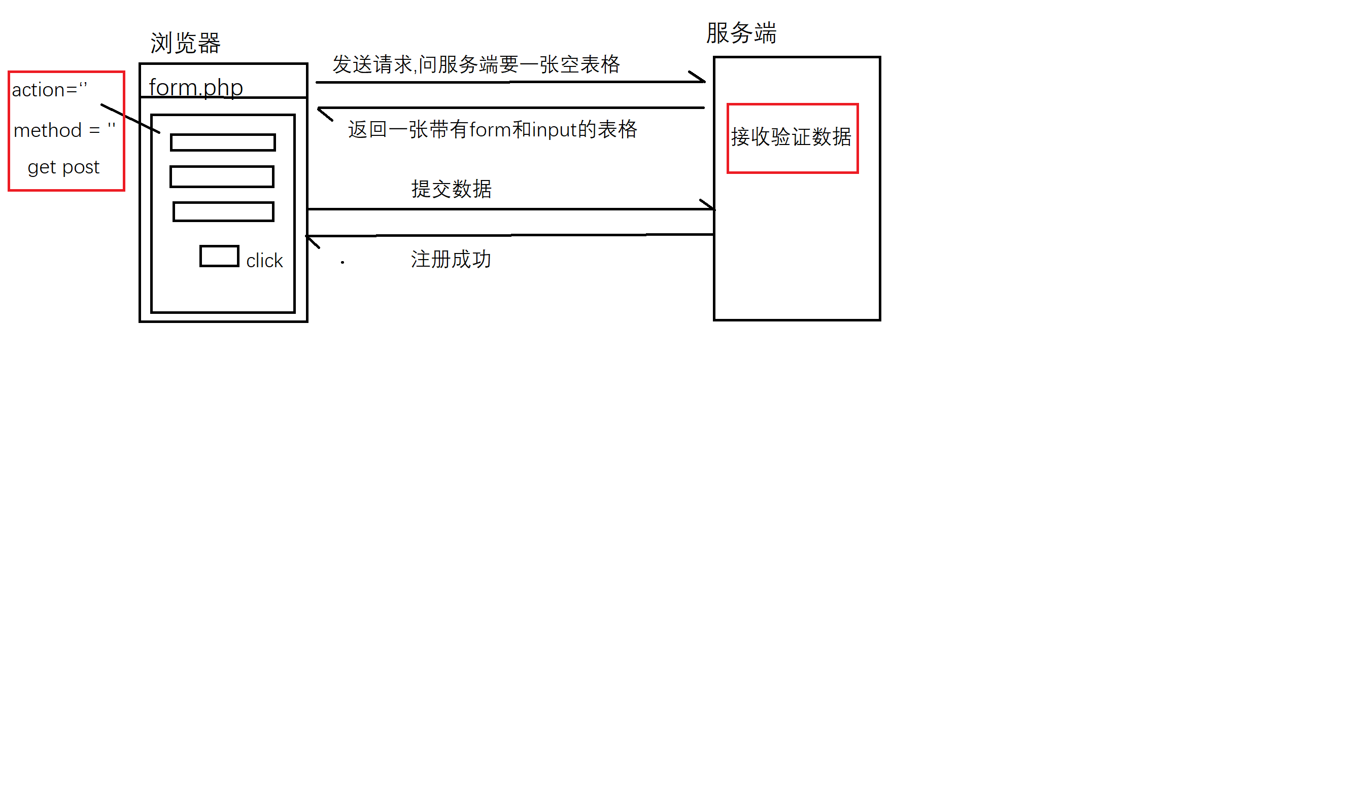 表单请求流程示意