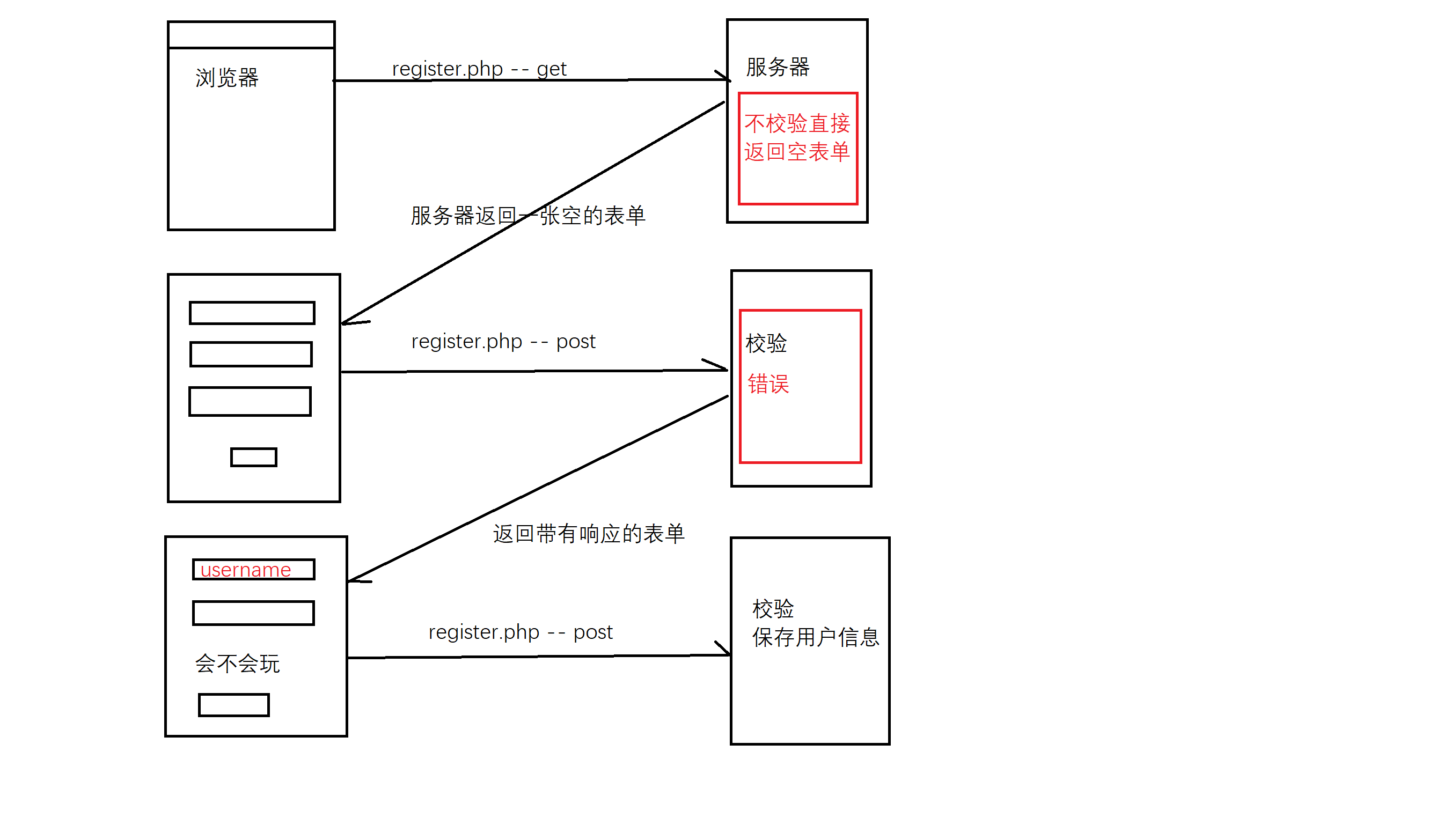 表单请求与响应流程示意
