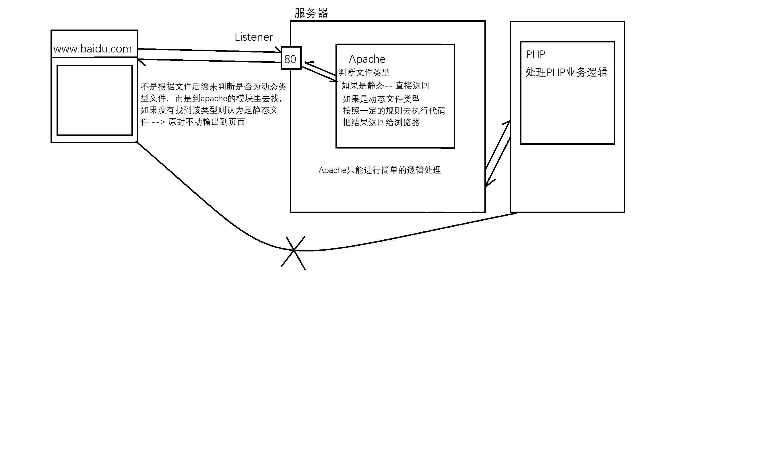 请求与响应流程示意